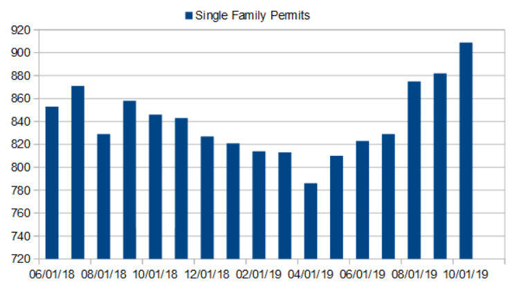 Building Permits Surge And Point To Rising Revenue For Home Builders
